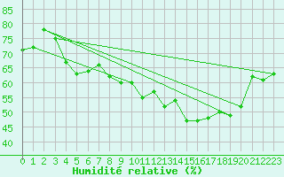 Courbe de l'humidit relative pour Perpignan (66)