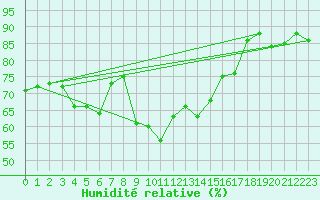 Courbe de l'humidit relative pour Figari (2A)