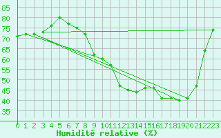 Courbe de l'humidit relative pour Voinmont (54)