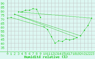 Courbe de l'humidit relative pour Renwez (08)
