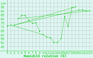 Courbe de l'humidit relative pour Beograd