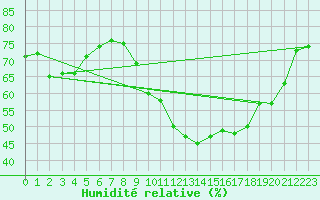 Courbe de l'humidit relative pour Saint-Vran (05)