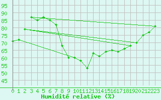 Courbe de l'humidit relative pour Ajaccio - Campo dell'Oro (2A)
