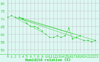 Courbe de l'humidit relative pour Coulommes-et-Marqueny (08)