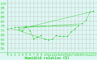 Courbe de l'humidit relative pour Valtimo Kk