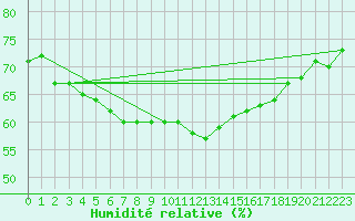 Courbe de l'humidit relative pour Dole-Tavaux (39)