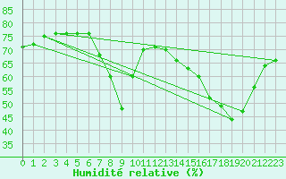 Courbe de l'humidit relative pour Siracusa
