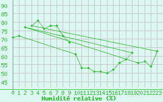Courbe de l'humidit relative pour Warth