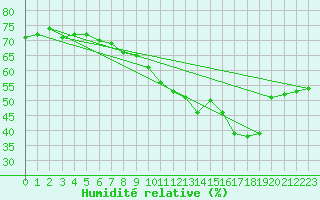 Courbe de l'humidit relative pour Feldberg-Schwarzwald (All)