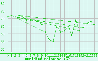 Courbe de l'humidit relative pour Nice (06)