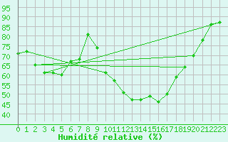 Courbe de l'humidit relative pour Dijon / Longvic (21)