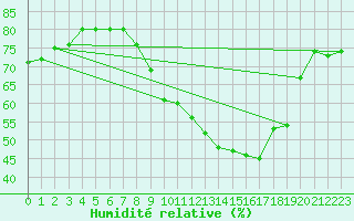 Courbe de l'humidit relative pour Bourg-en-Bresse (01)