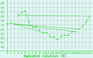 Courbe de l'humidit relative pour Firenze