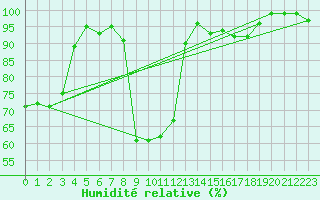 Courbe de l'humidit relative pour Muehlacker