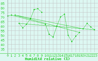 Courbe de l'humidit relative pour Biscarrosse (40)