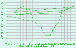Courbe de l'humidit relative pour Nmes - Courbessac (30)