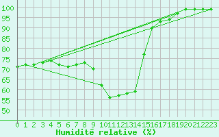 Courbe de l'humidit relative pour Cognac (16)