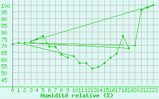 Courbe de l'humidit relative pour Prostejov