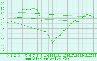 Courbe de l'humidit relative pour Muenchen-Stadt