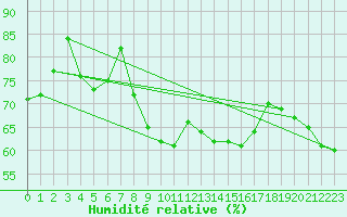 Courbe de l'humidit relative pour Koksijde (Be)