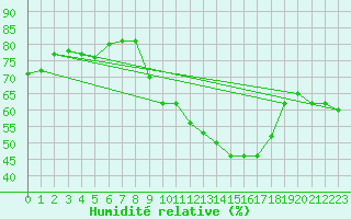 Courbe de l'humidit relative pour Silly (Be)
