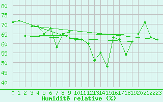 Courbe de l'humidit relative pour Skomvaer Fyr