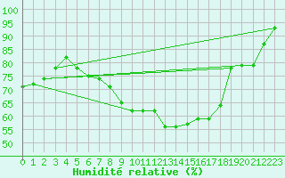 Courbe de l'humidit relative pour Aarhus Syd