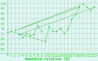 Courbe de l'humidit relative pour Hemavan-Skorvfjallet