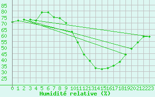 Courbe de l'humidit relative pour Crdoba Aeropuerto