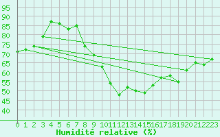 Courbe de l'humidit relative pour Dinard (35)