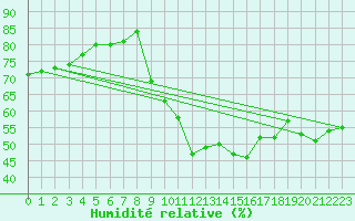 Courbe de l'humidit relative pour Beaucroissant (38)