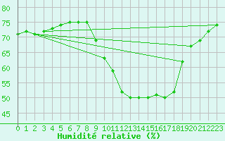 Courbe de l'humidit relative pour Ile d'Yeu - Saint-Sauveur (85)