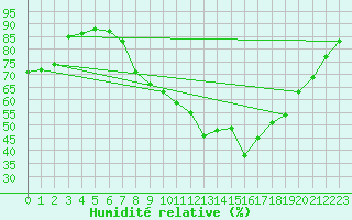 Courbe de l'humidit relative pour Shoream (UK)