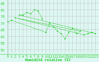 Courbe de l'humidit relative pour Cap Corse (2B)