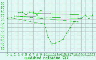 Courbe de l'humidit relative pour Vals