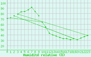 Courbe de l'humidit relative pour Villacoublay (78)