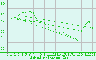 Courbe de l'humidit relative pour Evian - Sionnex (74)