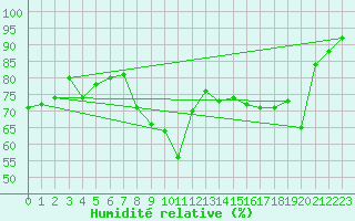 Courbe de l'humidit relative pour La Rochelle - Le Bout Blanc (17)