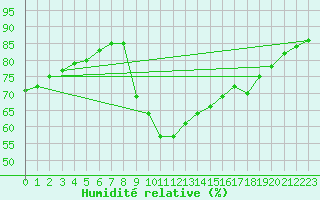 Courbe de l'humidit relative pour Agde (34)