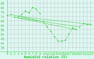 Courbe de l'humidit relative pour Valencia de Alcantara