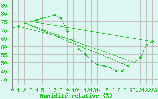 Courbe de l'humidit relative pour Colmar-Ouest (68)