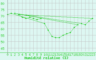 Courbe de l'humidit relative pour Cabo Vilan