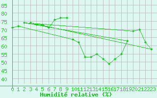 Courbe de l'humidit relative pour Saint-Jean-de-Vedas (34)