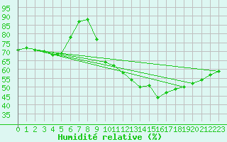 Courbe de l'humidit relative pour Biscarrosse (40)