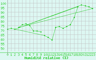 Courbe de l'humidit relative pour Plymouth (UK)