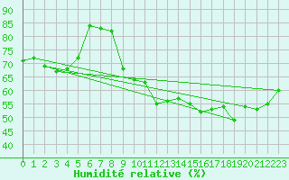 Courbe de l'humidit relative pour Punta Marina