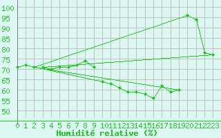 Courbe de l'humidit relative pour Bad Lippspringe