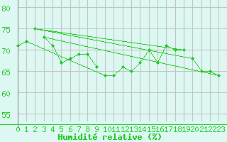 Courbe de l'humidit relative pour la bouée 62149