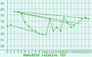 Courbe de l'humidit relative pour Roemoe