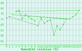 Courbe de l'humidit relative pour Yalova Airport